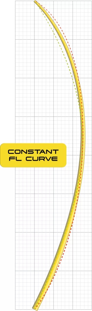constatne curve  FL stezene unifiber vlasnosti
